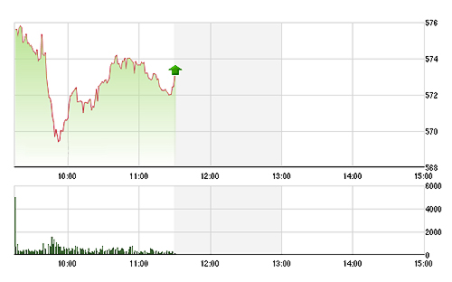 VN-Index đang trông đợi nhiều vào việc GAS bớt giảm để phục hồi.