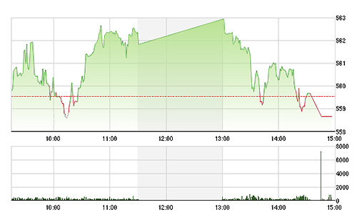 Kịch bản chiều hôm qua đã không lặp lại được, VN-Index đóng cửa ngay tại đáy.