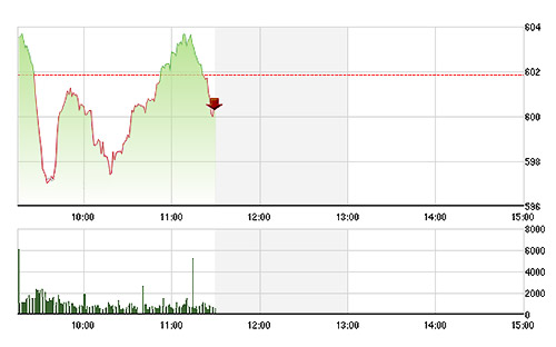VN-Index đang thoái lui trở lại xuống dưới tham chiếu do không được các mã vốn hóa lớn nâng đỡ.