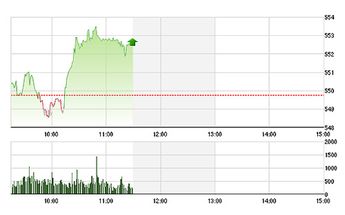 Độ rộng thị trường tích cực đã giúp VN-Index tăng tốt sau nhịp điều chỉnh ngắn đầu phiên sáng nay.