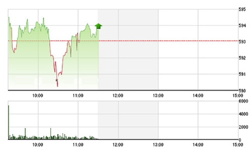 Chứng khoán sáng 1/7: Vốn ngoại hết bất thường