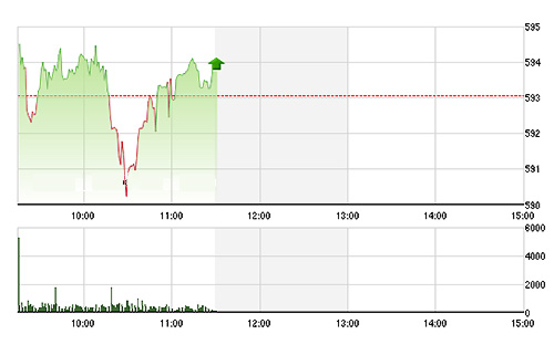 VN-Index tiếp tục được nâng đỡ từ các mã vốn hóa lớn.<br>