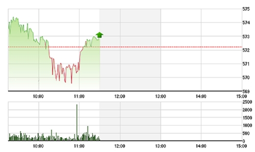 Chứng khoán sáng 21/1: Thanh khoản mất hút