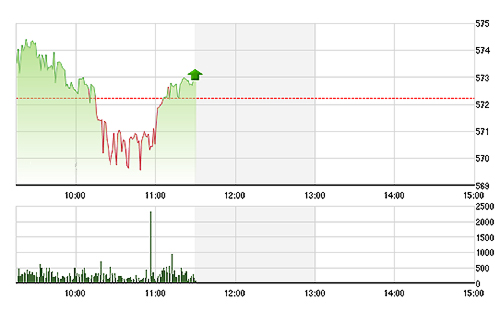 VN-Index phục hồi cuối phiên nhờ các mã lớn tăng trở lại.