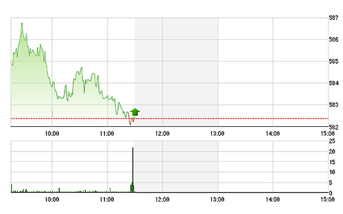 VN-Index thoát khỏi giá đỏ trong vài giây cuối.