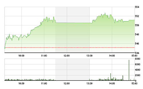 VN-Index đã không đi thêm được bao nhiêu trong phiên chiều nay.