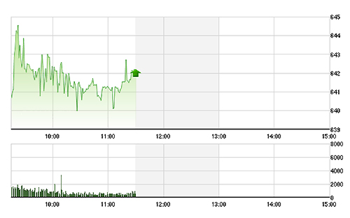 VN-Index tiếp tục chinh phục các mức giá cao mới khi gần như toàn thị trường đang tăng giá.