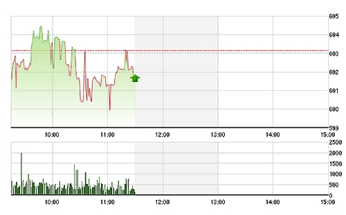 VN-Index điều chỉnh với mức độ nhẹ trong sáng nay.