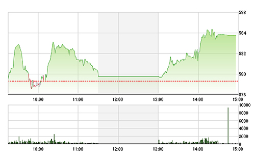 VN-Index được các cổ phiếu ngân hàng kéo tăng mạnh.
