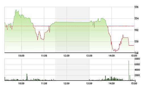 VN-Index may mắn còn có GAS, PVD và MSN, nếu không có thể đóng cửa ở mức thấp nhất hôm nay.