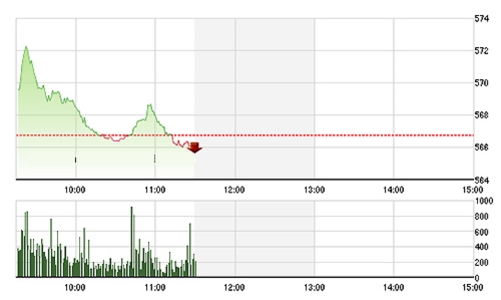 Chứng khoán sáng 14/9: Đổ xô đầu cơ BID