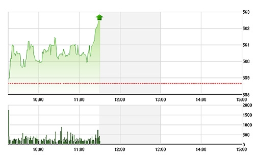 VN-Index bứt phá nhanh trong 30 phút cuối nhờ GAS, PVD đột biến.
