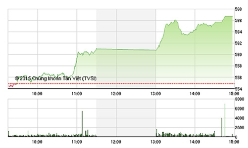 Chứng khoán chiều 8/9: Tiền đổ ào vào cổ phiếu ngân hàng