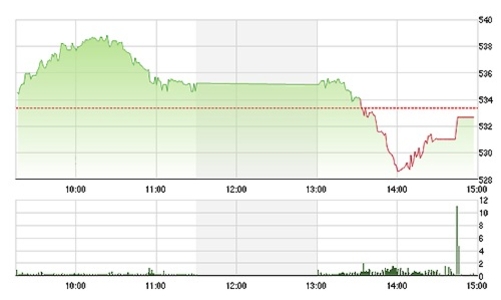 Nhận định chứng khoán ngày 30/12: “Có thể phục hồi”