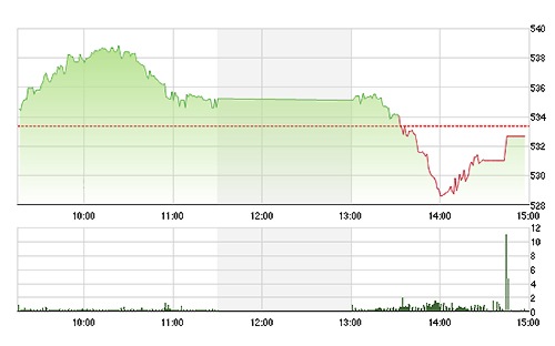 VCSC cho rằng hai chỉ số có thể hồi 
		phục trong phiên giao dịch ngày mai và dòng tiền đầu cơ có thể gia tăng 
		trở lại. 