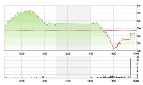 Chứng khoán chiều 29/12: Bán tháo, thanh khoản tăng vọt