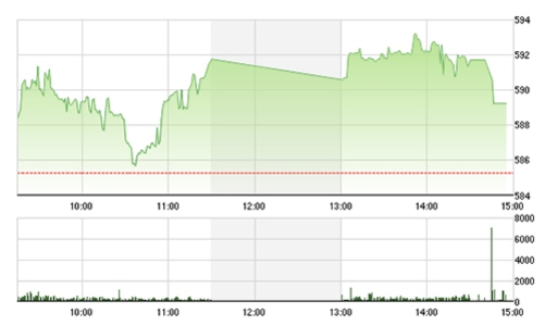Chứng khoán chiều 20/10: Khối ngoại hỗ trợ HSX