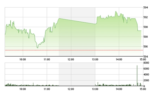 VN-Index vẫn còn tăng được khá chiều nay chủ yếu nhờ áp lực bán chưa mạnh trở lại.
