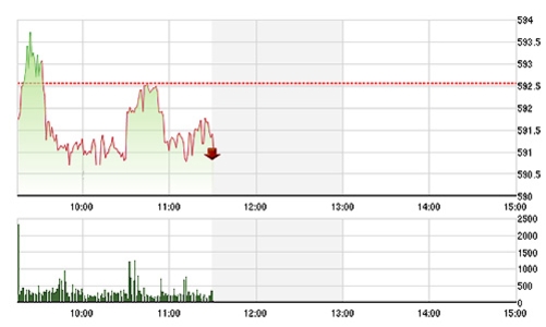 Chứng khoán sáng 2/3: OGC lại rơi sàn