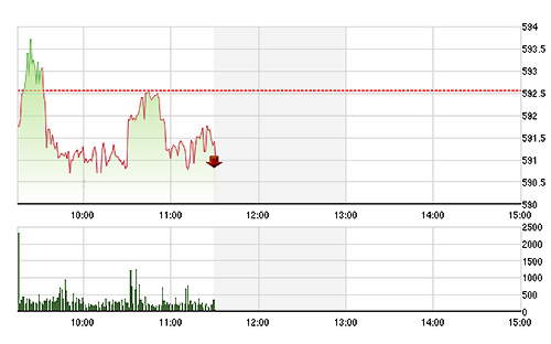VN-Index chịu ảnh hưởng tương đối mạnh của GAS, dù các mã trong rổ VN30 vẫn tăng.
