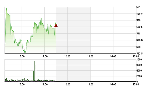 VN-Index tăng mạnh nhờ đa số cổ phiếu tăng giá.