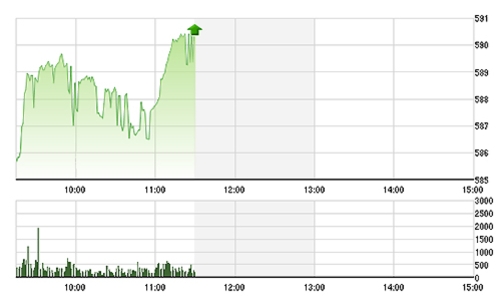 Chứng khoán sáng 29/10: Hưng phấn lên cao, OGC “đóng” trần
