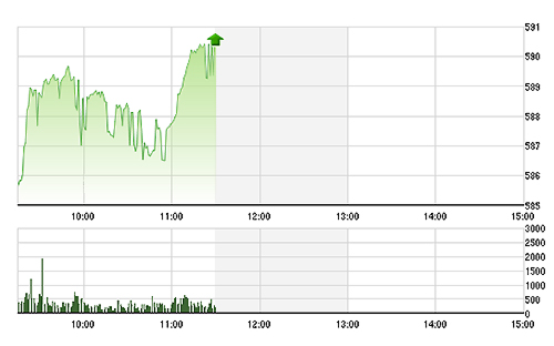 VN-Index đã có 30 phút cuối phiên sáng thoát khỏi cảnh trì trệ.