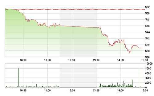 VN-Index sụt giảm mạnh nhất kể từ đáy biển Đông tháng 12 năm ngoái.