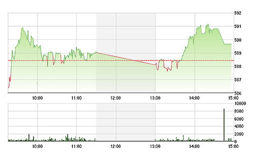 VN-Index chiều nay phục hồi khá nhờ nhóm ngân hàng và GAS.