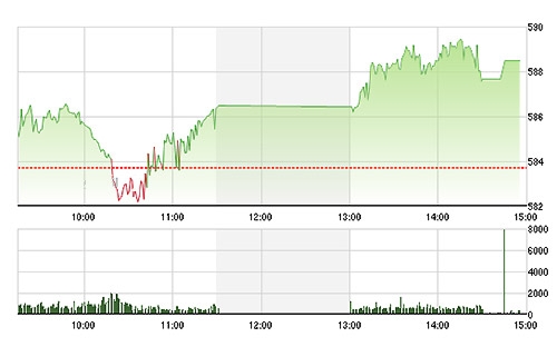 VN-Index bật tăng cao hơn trong chiều nay.