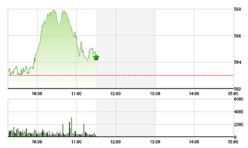Chứng khoán sáng 26/5: Giá điều chỉnh, tiền vào tăng vọt