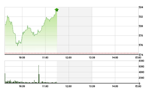 VN-Index tăng vọt trong phiên hồi đầu tiên.