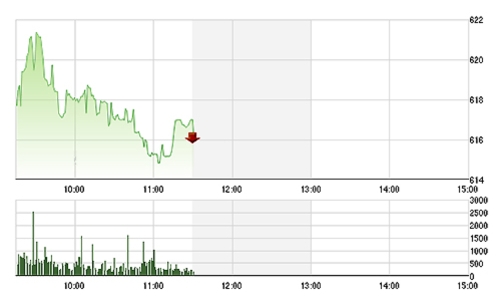 Chứng khoán sáng 22/9: Thanh khoản sụt giảm