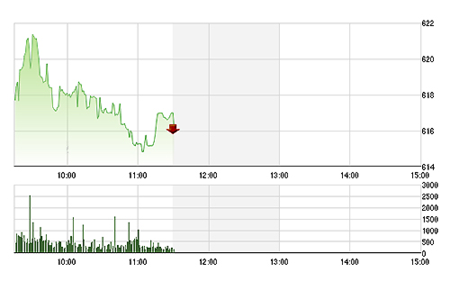 VN-Index suy yếu dần về cuối phiên do không giữ được lực cầu đủ lớn.