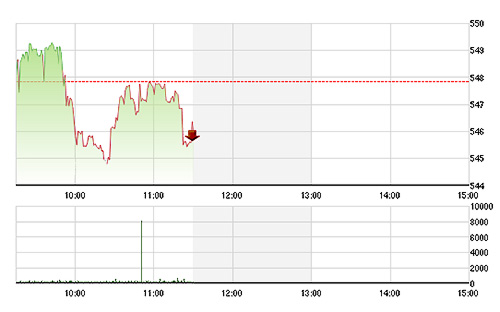 Tiền quá kém nên VN-Index không có lấy được một nhịp tăng nào ra hồn!
