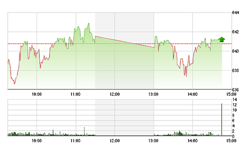 VN-Index cho đến trước khi bước vào đợt khớp lệnh định kỳ đóng cửa vẫn còn nằm trên tham chiếu.