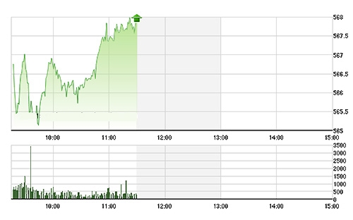 VN-Index tăng rất tốt nhờ các blue-chips giao dịch mạnh cả về giá lẫn thanh khoản - Ảnh: TVSI.