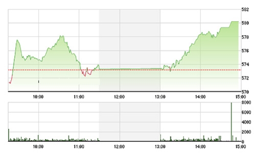 Chứng khoán chiều 18/8: Giành lại 580 điểm