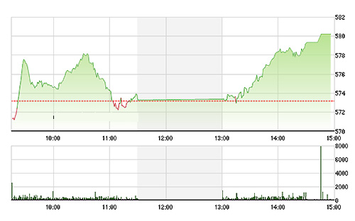 VN-Index tăng liên tục và bền vững chiều nay Ảnh: TVSI.