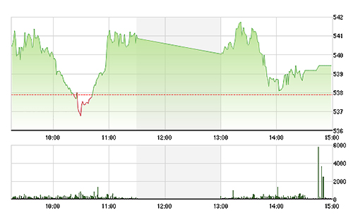 VN-Index suy yếu đáng kể chiều nay.