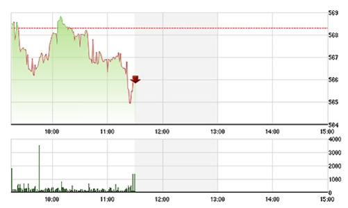 Chứng khoán sáng 20/4: Điều chỉnh trên diện rộng