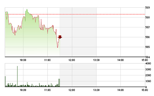 VN-Index đang lùi sâu dần do những mã lớn đang giảm.