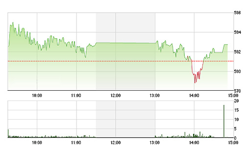 VN-Index bị dìm xuống dưới cả ngưỡng 580 điểm trước khi bật trở lại nhanh chóng.<br>