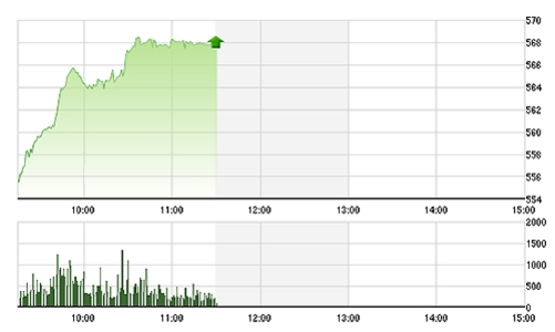Chứng khoán sáng 9/1: GAS kịch trần, thị trường “bốc hỏa”
