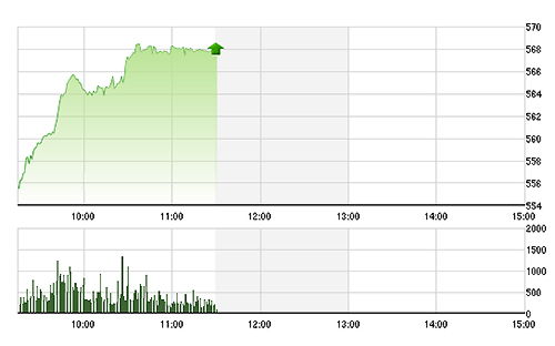VN-Index bốc hỏa sáng nay do nhiều cổ phiếu lớn tăng rất mạnh.