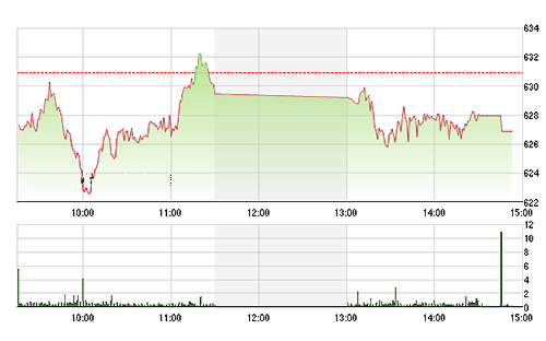 VN-Index không cải thiện được trong chiều nay.<br>