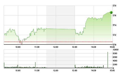 <font face="Arial, Verdana" size="2">VN-Index vọt tăng mạnh chiều nay khi cả thị trường bùng nổ.</font>