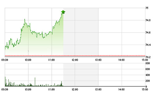 HNX-Index không có điều chỉnh trong sáng nay.
