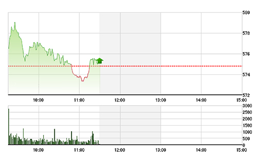 VN-Index đang phục hồi nhẹ về cuối phiên.