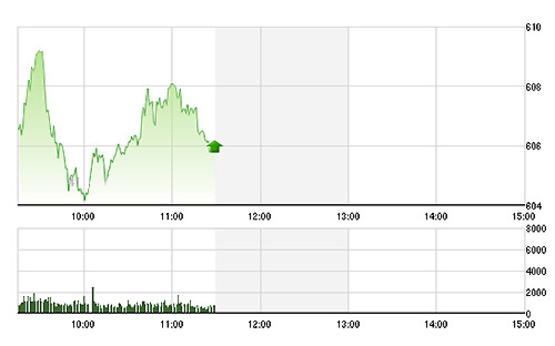 VN-Index chịu ảnh hưởng từ một số mã lớn như MSN, VIC, HAG.